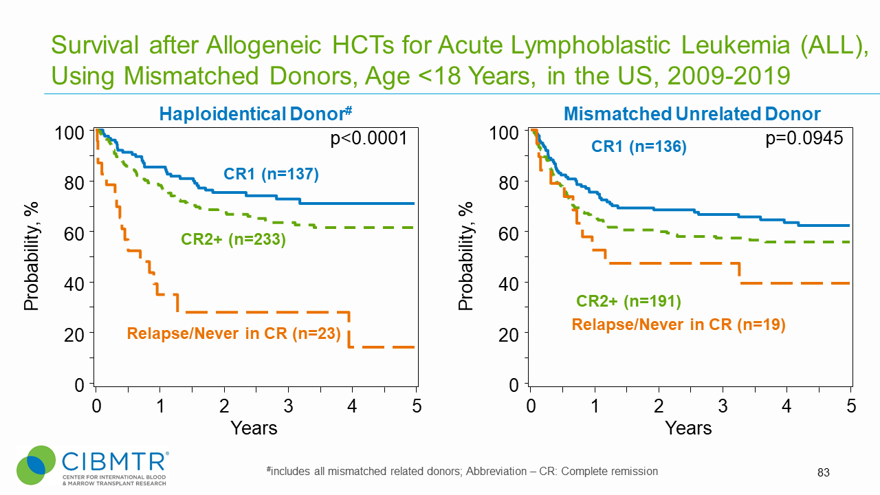 Figure 3. ALL Pediatric Survival, Haploidentical and Mismatched Unrelated HCT